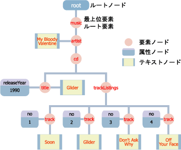 XPathのデータモデルによるツリー表示