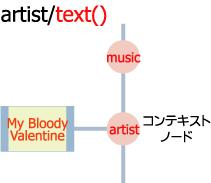 artist/text()