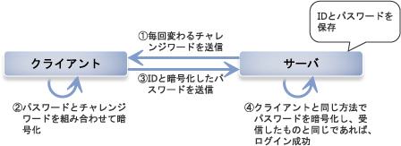 ユーザ認証の例