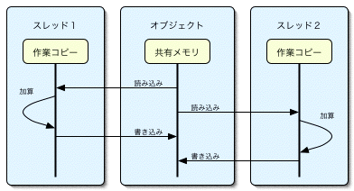 誤動作の可能性の図