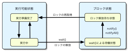 スレッドの状態遷移の図