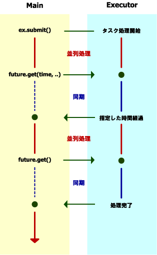 同期、非同期の切り替えのタイミング