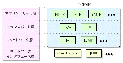 TCP/IPの図