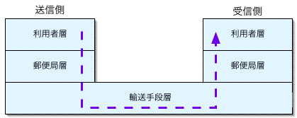 プロトコル階層化の図