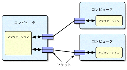 ソケットのイメージ