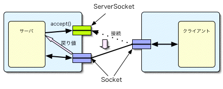 サーバソケットの図