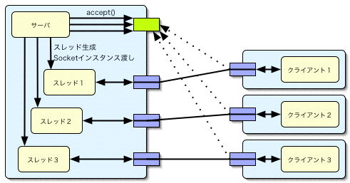 複数の通信を受け付けるサーバの図