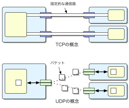 TCP・UDPの概念図