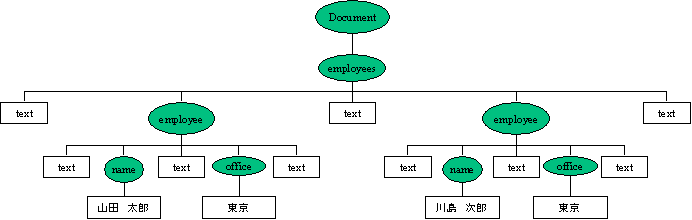 図：木構造データ