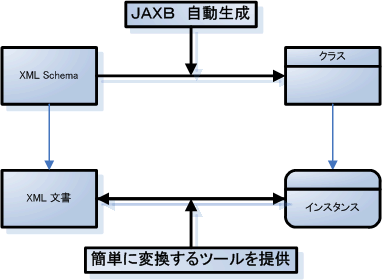 JAXBの図
