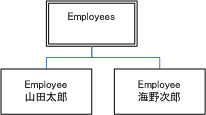 Employeesインスタンス,Employeesクラス,Employeeクラス