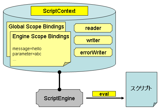 スクリプトは必ず実行コンテキストに関連付けらて実行される