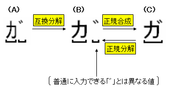 Unicode 正規化