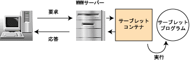 サーブレットのイメージ