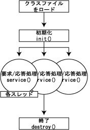 サーブレットのライフサイクルの図