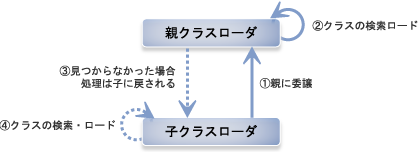 クラスローダの親子関係