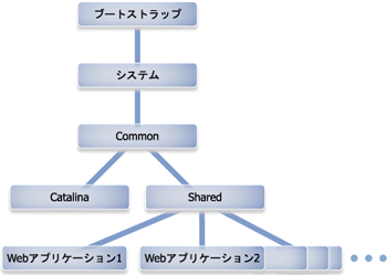 Tomcatのクラスローダ