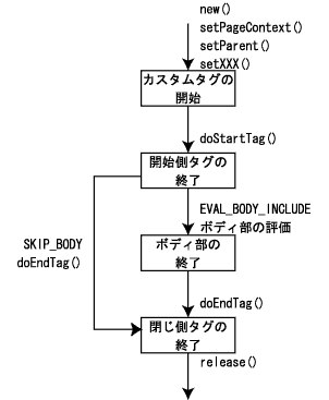 カスタムタグのライフサイクルの図