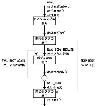 タグのライフサイクルの図