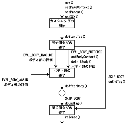 「BodyTag」インタフェースにおける処理の流れの図