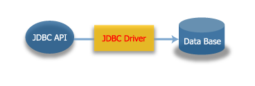 JDBCドライバの図