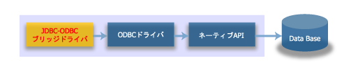 JDBC-ODBCブリッジドライバの図