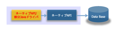 ネーティブAPI／部分Javaドライバの図