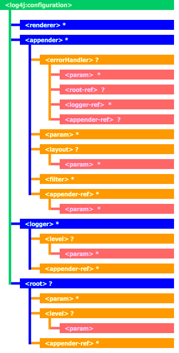 XML形式の設定ファイルのツリー構造