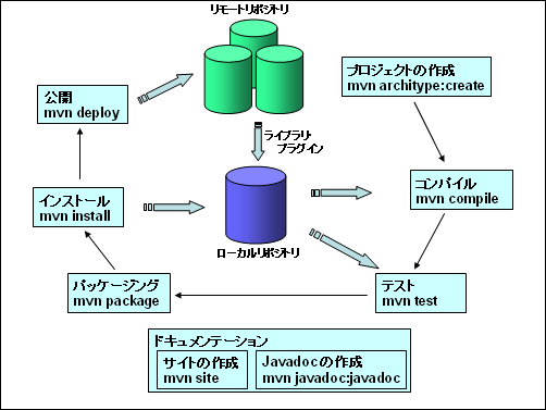 Maven のアーキテクチャ