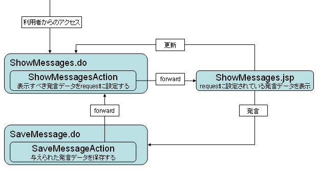 SaveMessageAction, ShowMessagesAction, ShowMessages.jsp の関係