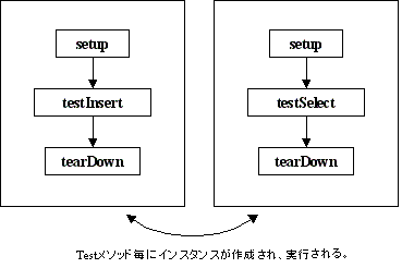 setUpメソッドとtearDownメソッドの処理の流れ