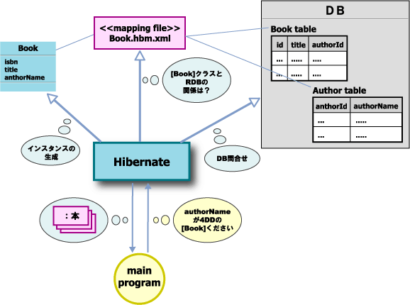 ランタイム時の Hibernate の役割