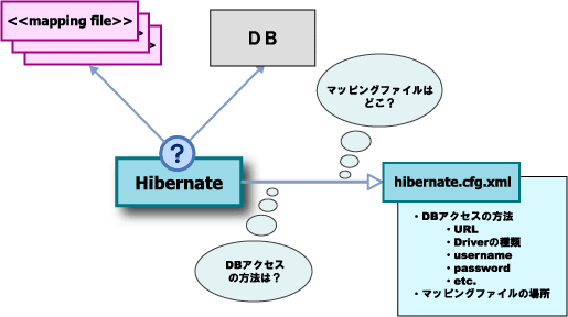 hibernate.cfg.xml の役割