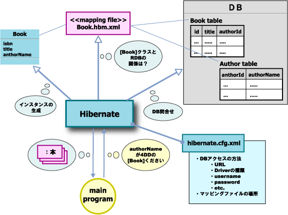 Hibernate の動作