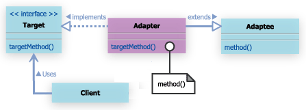 継承を利用した Adapter パターンの一般的なクラス図