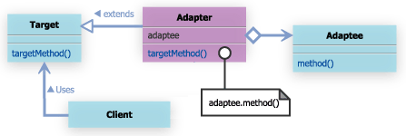 委譲を利用する Adapter パターンのクラス図