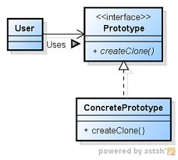 Prototype パターンのクラス図