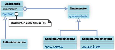 Bridge パターンの一般的なクラス図