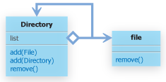 remove メソッド呼び出しの図