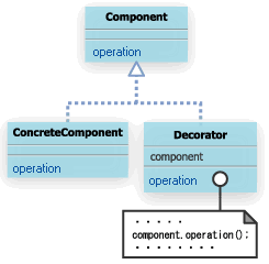 Decoratorパターンの一般的なクラス図