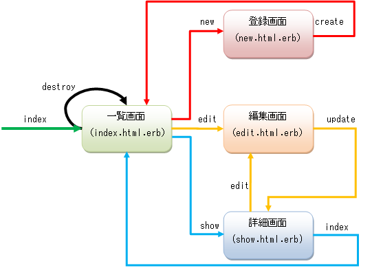 画面遷移