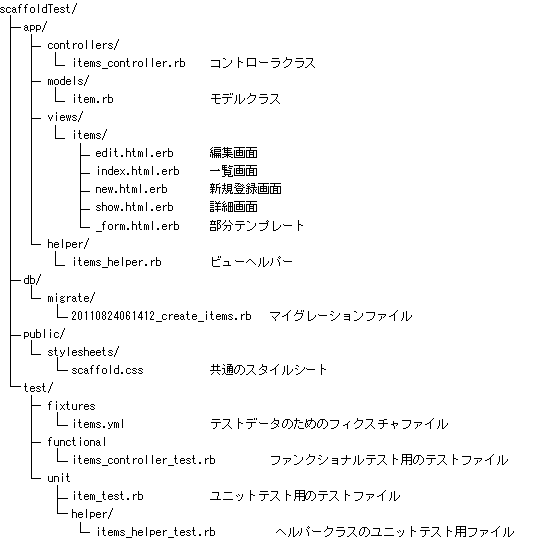 scaffoldで生成されたファイル